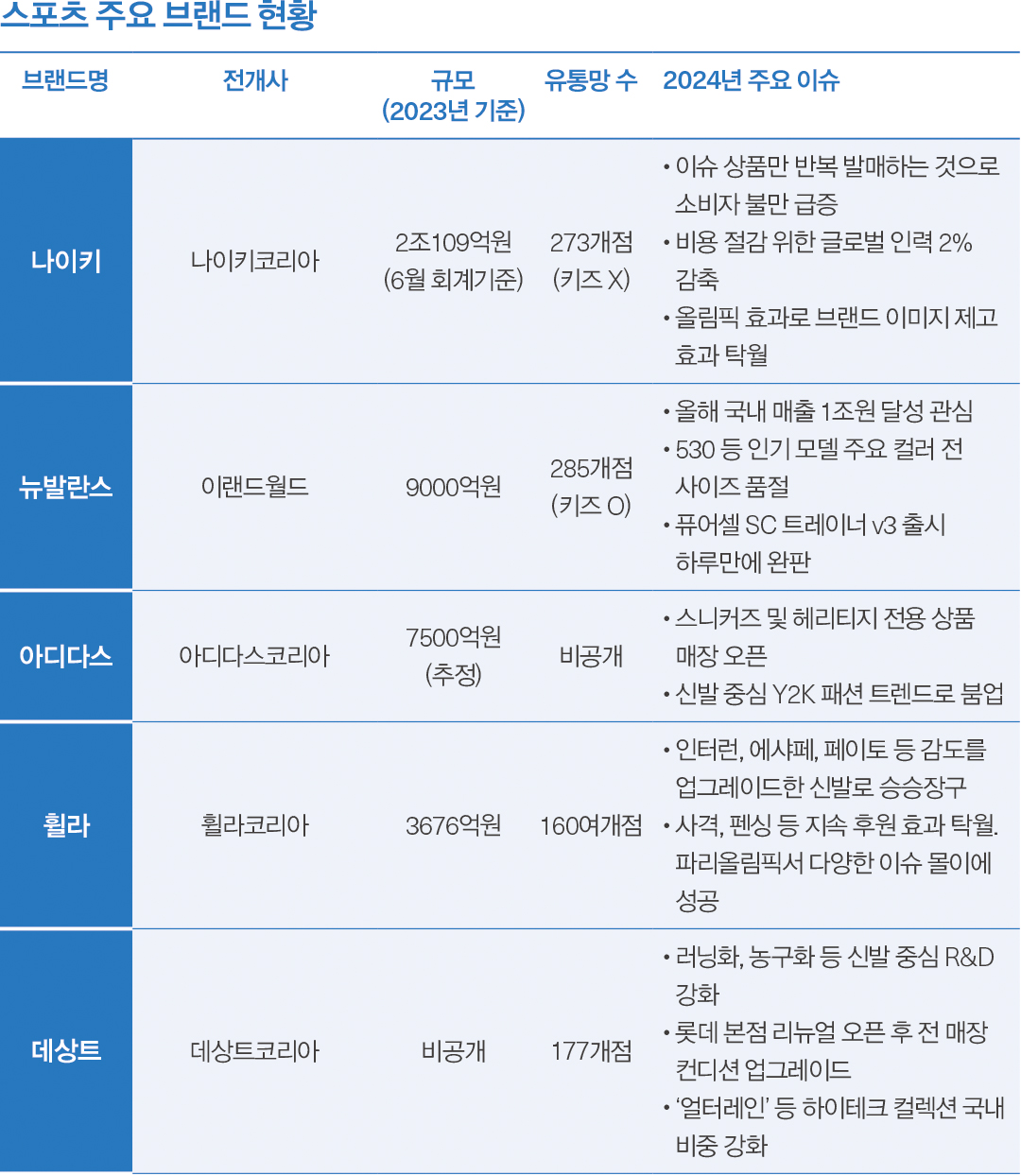 [스포츠마켓 ➋] 나이키 독주 끝(?) 뉴발란스·데상트·스케쳐스 상승 뚜렷 7286-Image